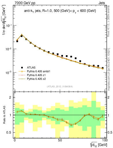 Plot of j.d12 in 7000 GeV pp collisions
