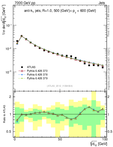 Plot of j.d12 in 7000 GeV pp collisions