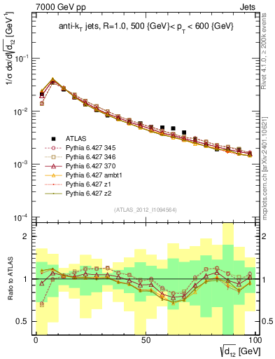 Plot of j.d12 in 7000 GeV pp collisions
