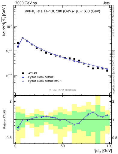Plot of j.d12 in 7000 GeV pp collisions