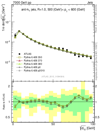 Plot of j.d12 in 7000 GeV pp collisions