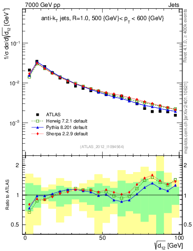 Plot of j.d12 in 7000 GeV pp collisions