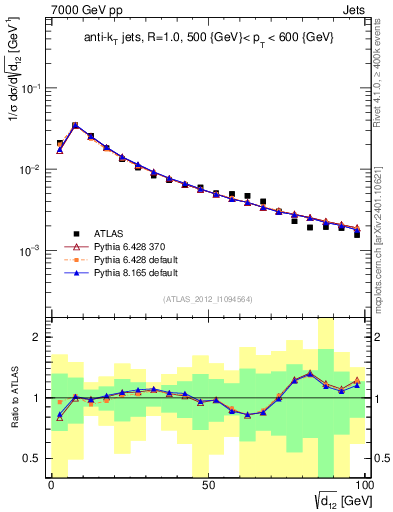 Plot of j.d12 in 7000 GeV pp collisions