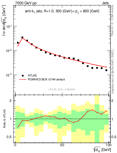 Plot of j.d12 in 7000 GeV pp collisions
