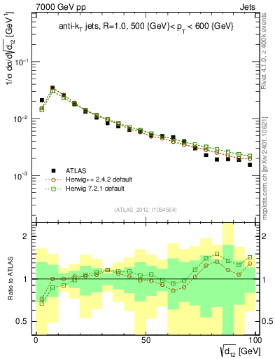 Plot of j.d12 in 7000 GeV pp collisions
