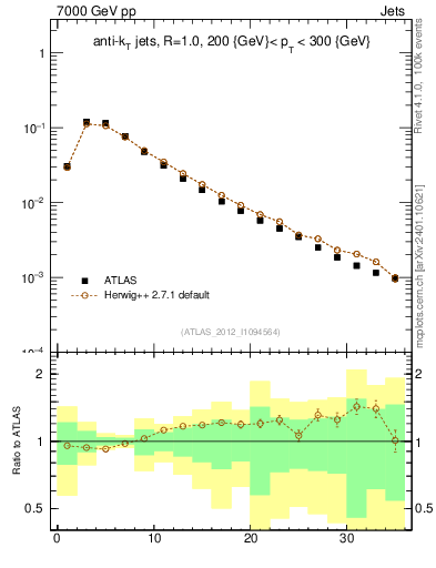Plot of j.d23 in 7000 GeV pp collisions