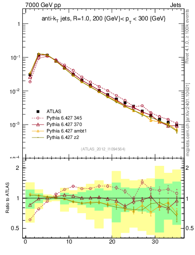 Plot of j.d23 in 7000 GeV pp collisions