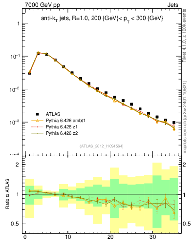Plot of j.d23 in 7000 GeV pp collisions
