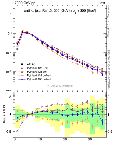 Plot of j.d23 in 7000 GeV pp collisions