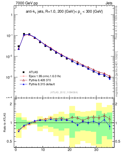 Plot of j.d23 in 7000 GeV pp collisions