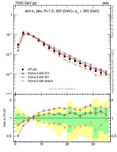 Plot of j.d23 in 7000 GeV pp collisions