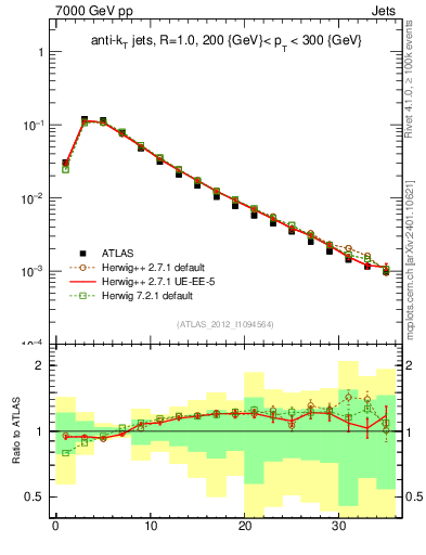 Plot of j.d23 in 7000 GeV pp collisions