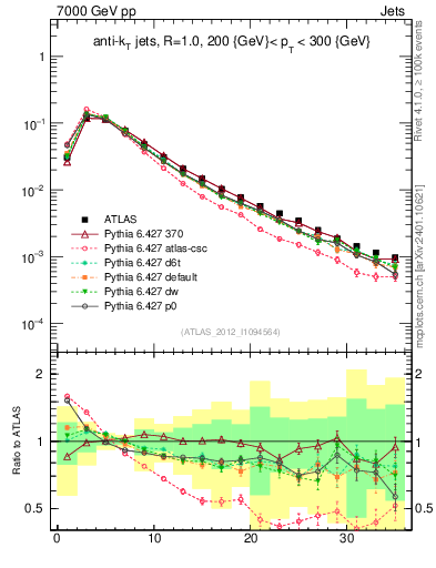 Plot of j.d23 in 7000 GeV pp collisions