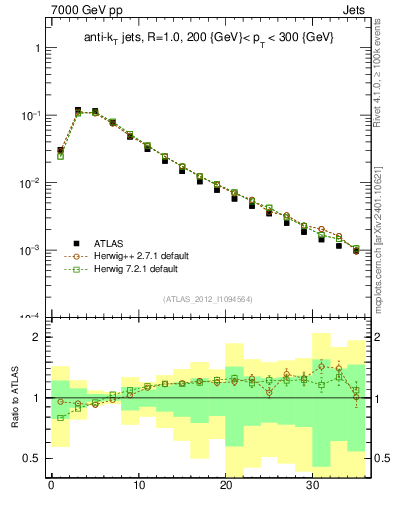 Plot of j.d23 in 7000 GeV pp collisions