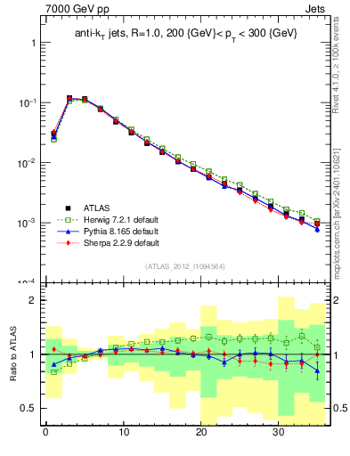 Plot of j.d23 in 7000 GeV pp collisions