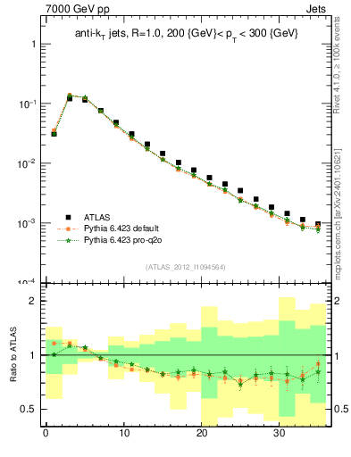 Plot of j.d23 in 7000 GeV pp collisions