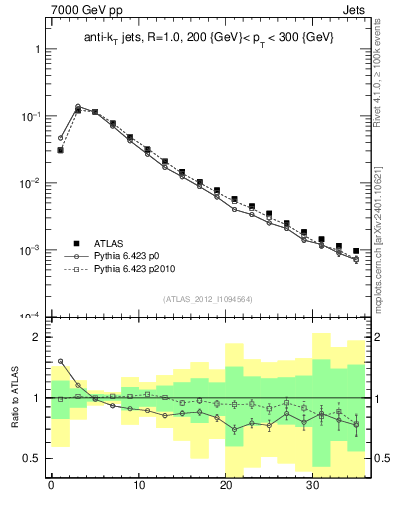 Plot of j.d23 in 7000 GeV pp collisions