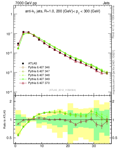 Plot of j.d23 in 7000 GeV pp collisions
