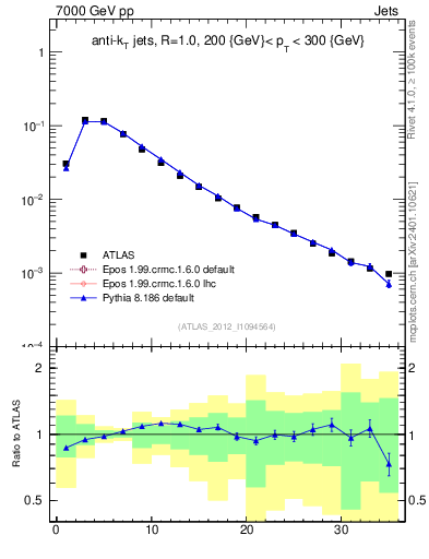 Plot of j.d23 in 7000 GeV pp collisions
