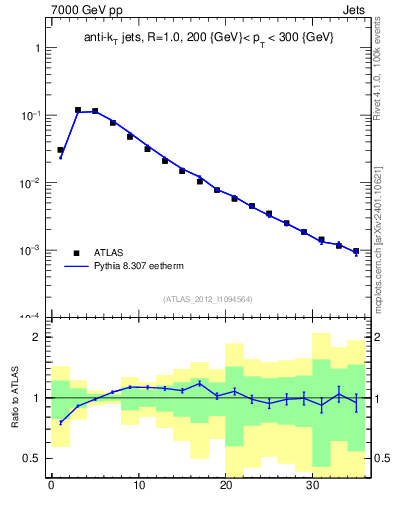 Plot of j.d23 in 7000 GeV pp collisions