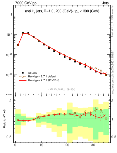 Plot of j.d23 in 7000 GeV pp collisions