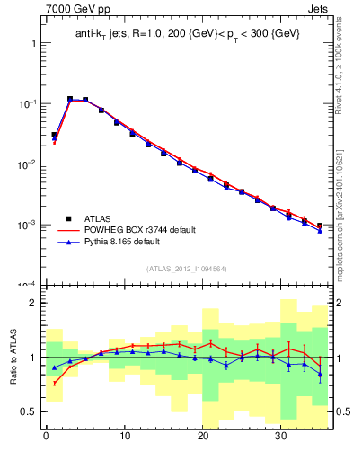 Plot of j.d23 in 7000 GeV pp collisions