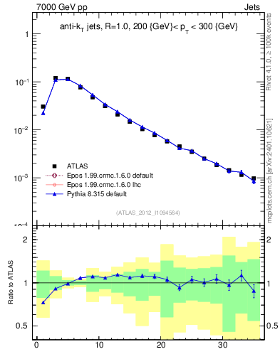 Plot of j.d23 in 7000 GeV pp collisions