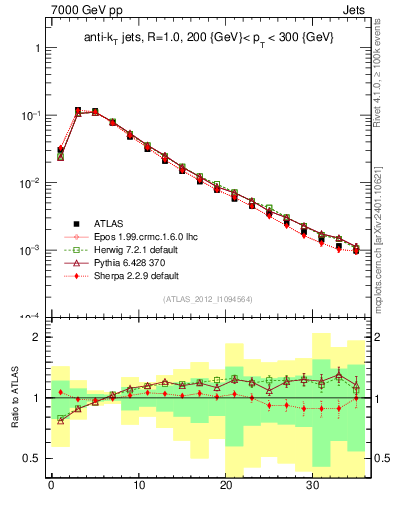 Plot of j.d23 in 7000 GeV pp collisions