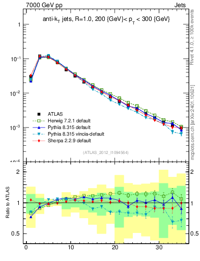 Plot of j.d23 in 7000 GeV pp collisions