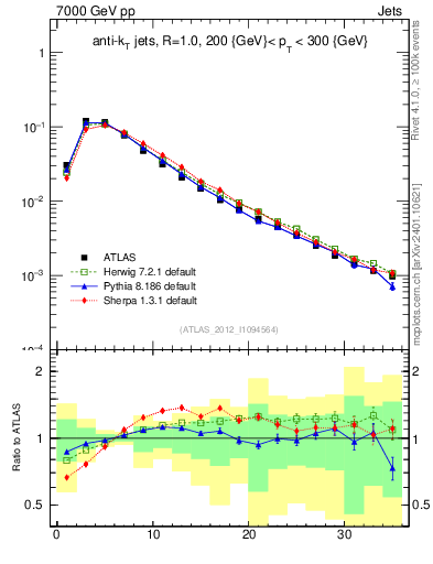 Plot of j.d23 in 7000 GeV pp collisions
