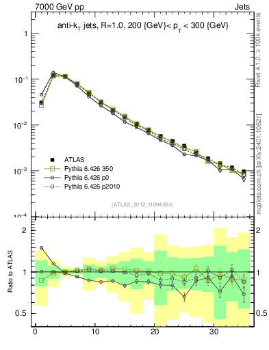 Plot of j.d23 in 7000 GeV pp collisions