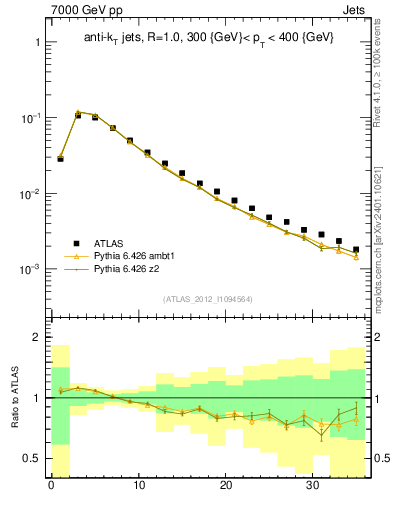 Plot of j.d23 in 7000 GeV pp collisions
