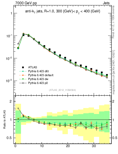 Plot of j.d23 in 7000 GeV pp collisions