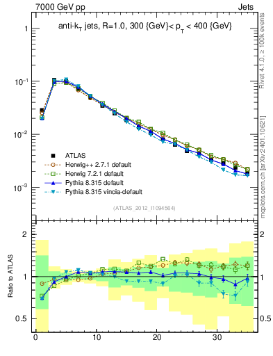 Plot of j.d23 in 7000 GeV pp collisions