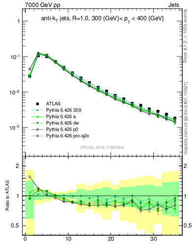 Plot of j.d23 in 7000 GeV pp collisions