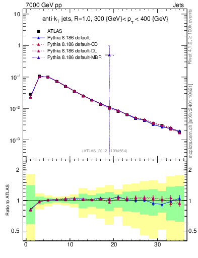 Plot of j.d23 in 7000 GeV pp collisions