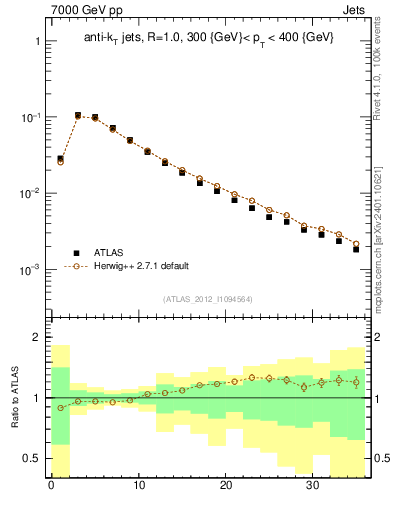 Plot of j.d23 in 7000 GeV pp collisions