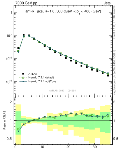 Plot of j.d23 in 7000 GeV pp collisions