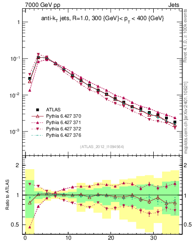 Plot of j.d23 in 7000 GeV pp collisions