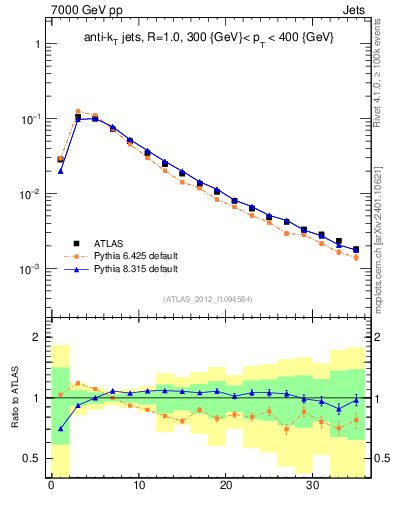 Plot of j.d23 in 7000 GeV pp collisions