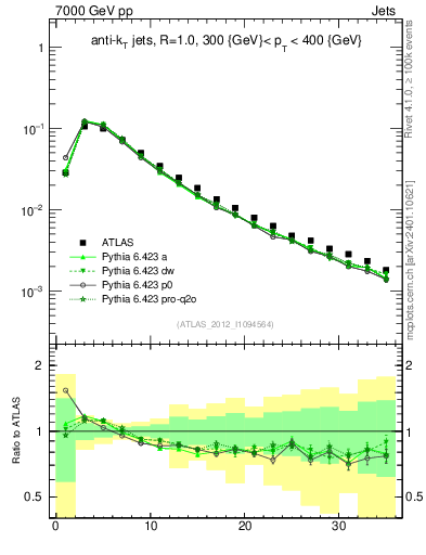 Plot of j.d23 in 7000 GeV pp collisions
