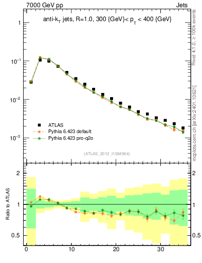 Plot of j.d23 in 7000 GeV pp collisions