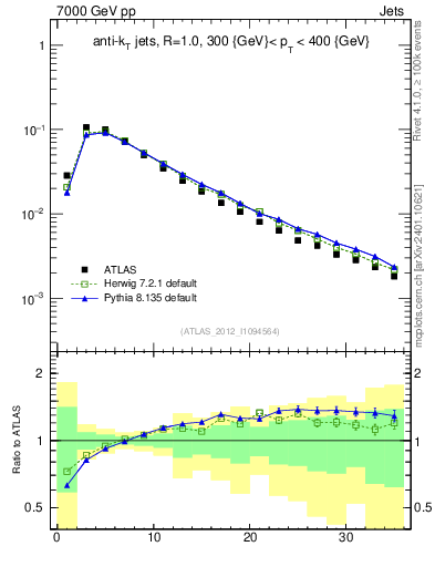 Plot of j.d23 in 7000 GeV pp collisions