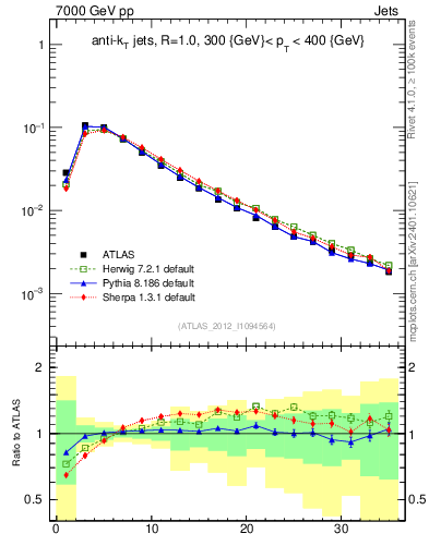 Plot of j.d23 in 7000 GeV pp collisions