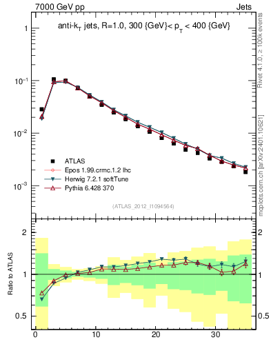 Plot of j.d23 in 7000 GeV pp collisions