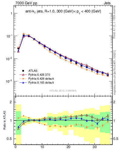 Plot of j.d23 in 7000 GeV pp collisions