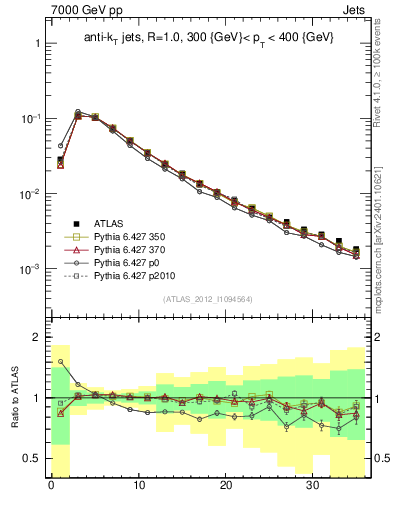 Plot of j.d23 in 7000 GeV pp collisions