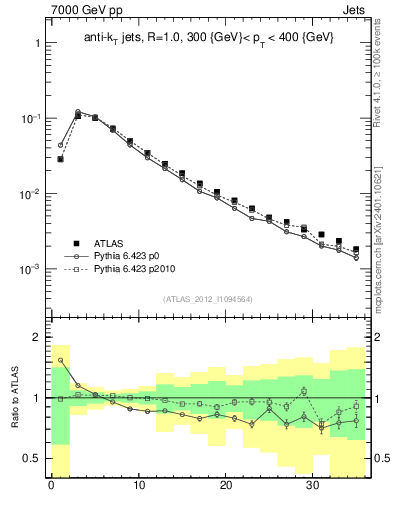 Plot of j.d23 in 7000 GeV pp collisions