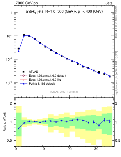 Plot of j.d23 in 7000 GeV pp collisions