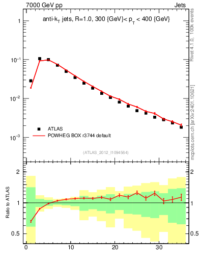 Plot of j.d23 in 7000 GeV pp collisions